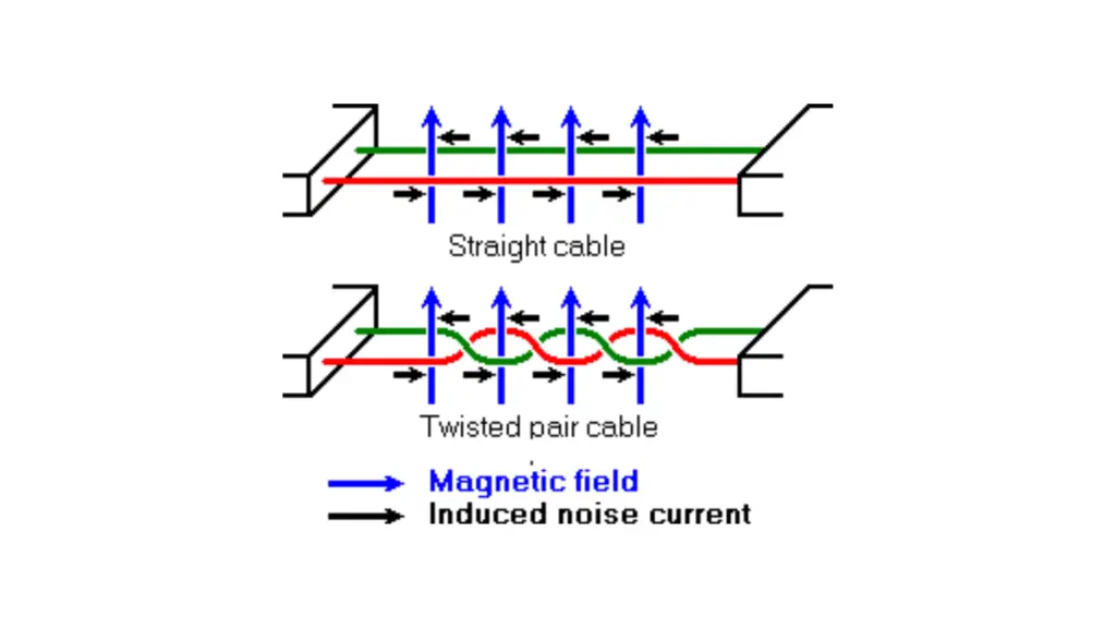 Twisted Pair Cables How It Works And Benefits Explained Siliconvlsi