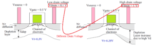 Drain-Induced Barrier Lowering - DIBL | Short Channel Effect - siliconvlsi