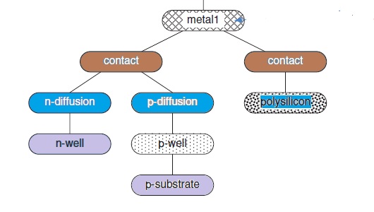 CMOS Layout