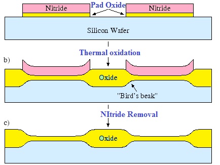 Isolation Techniques - LOCOS & STI - siliconvlsi