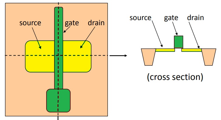 MOS(Metal oxide semicondutore) basic layout structure