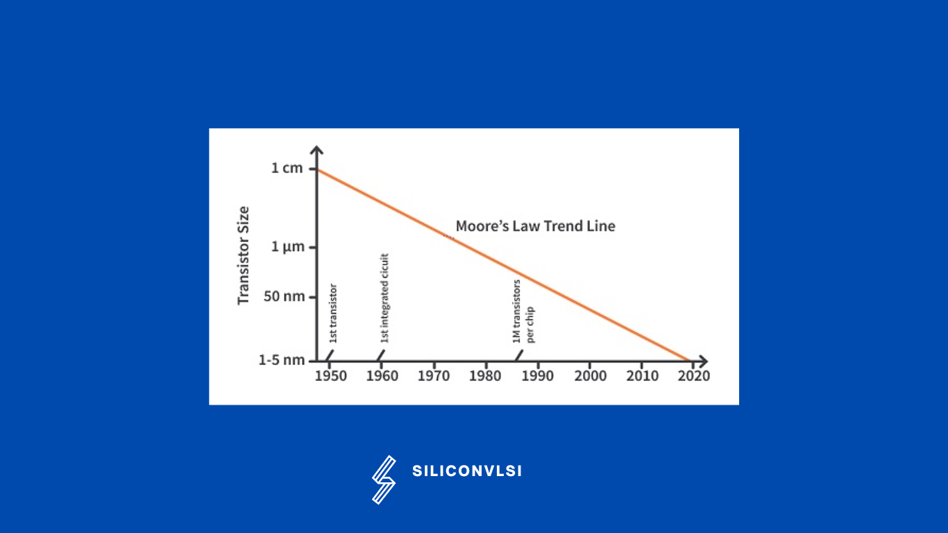 Moore's Law Trend Line