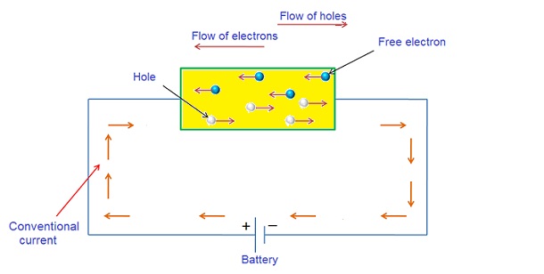 What Is Hole Current In Electronics