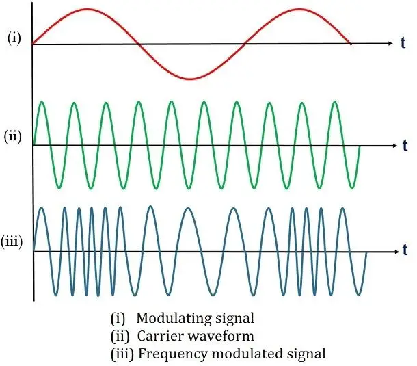 Frequency modulation (FM) - siliconvlsi