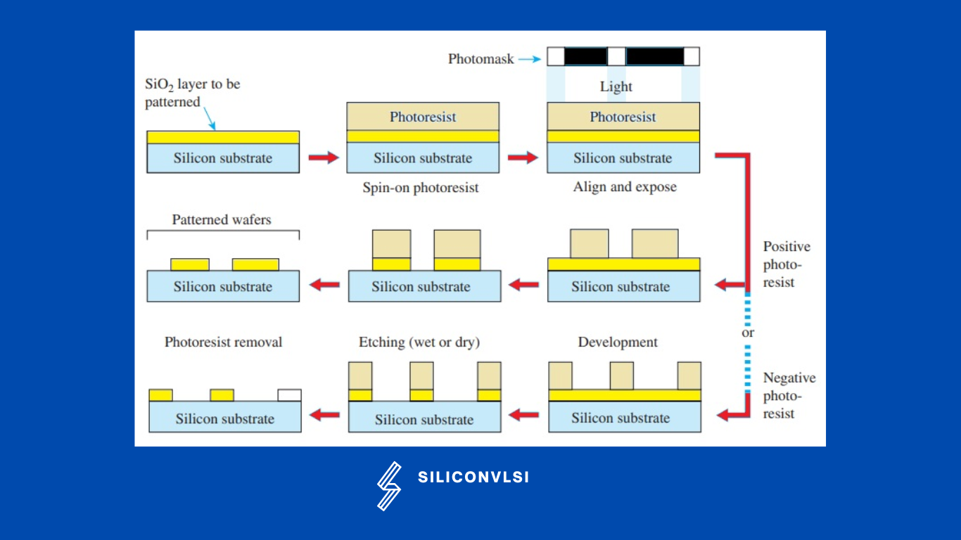 Photolithography using positive or negative photoresist