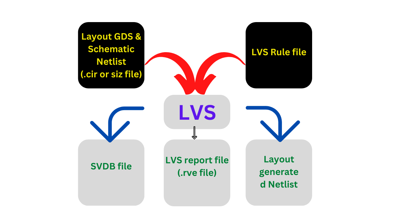 LVS (Layout vs Schematic)