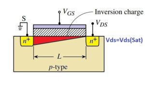 Channel Length Modulation | Siliconvlsi