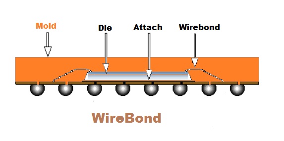 Difference between flip chip and wire bond | siliconvlsi