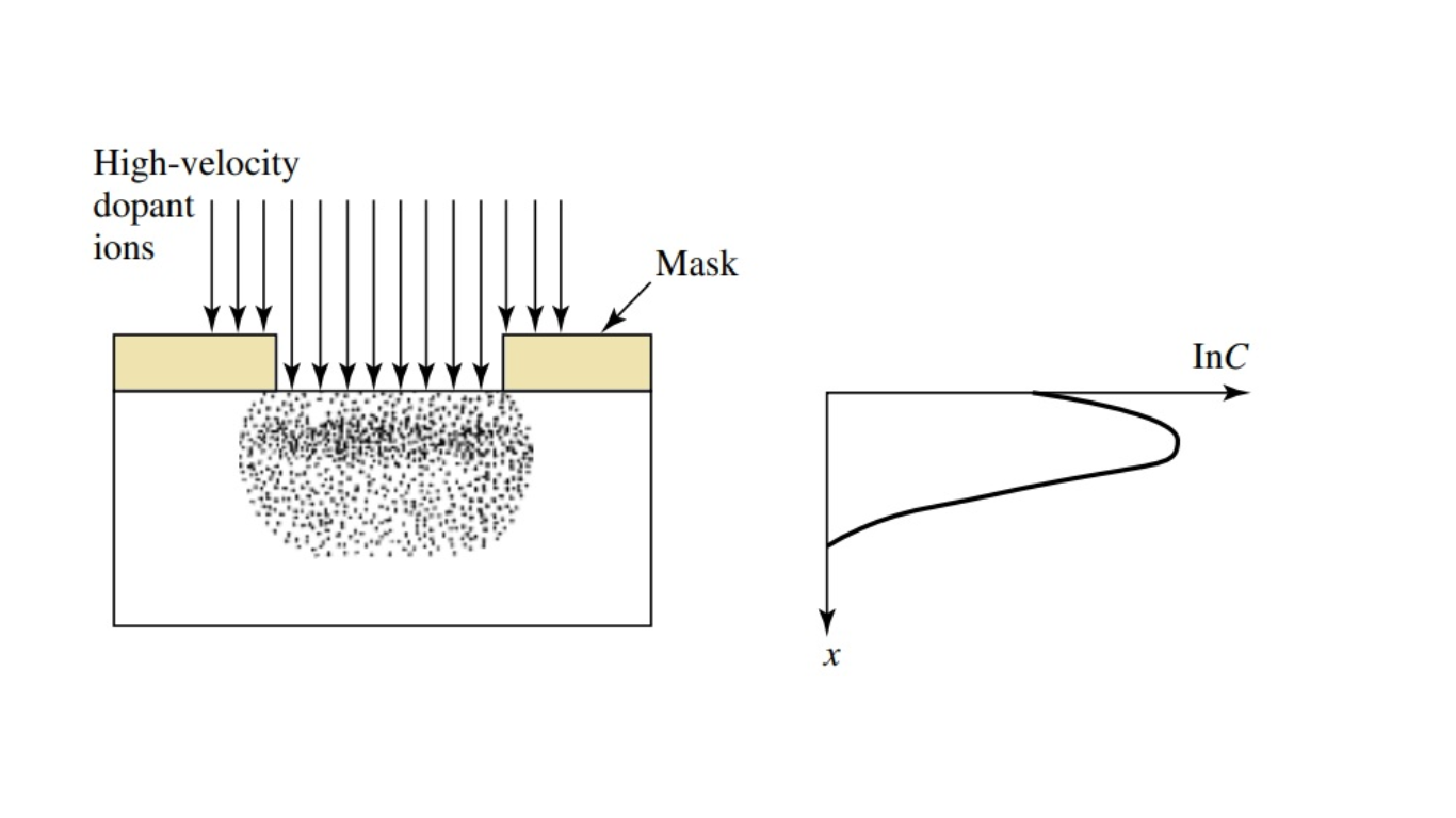 Figure 2 : Ion implantation techniques