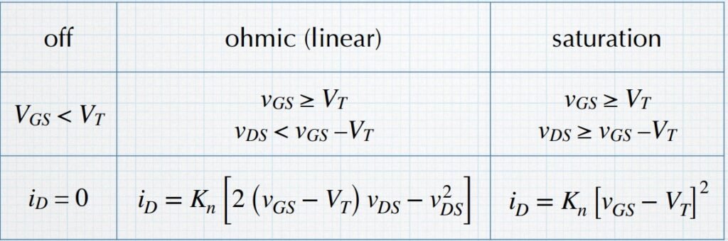 Why NMOS pass strong 0 and weak 1 | siliconvlsi