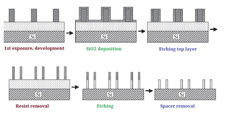 Double Patterning in Lithography: Techniques and Applications - Siliconvlsi