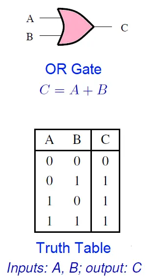 Logic Gates | siliconvlsi