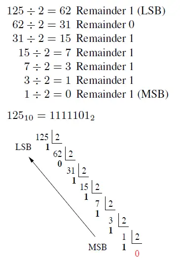 binary-numbers-siliconvlsi