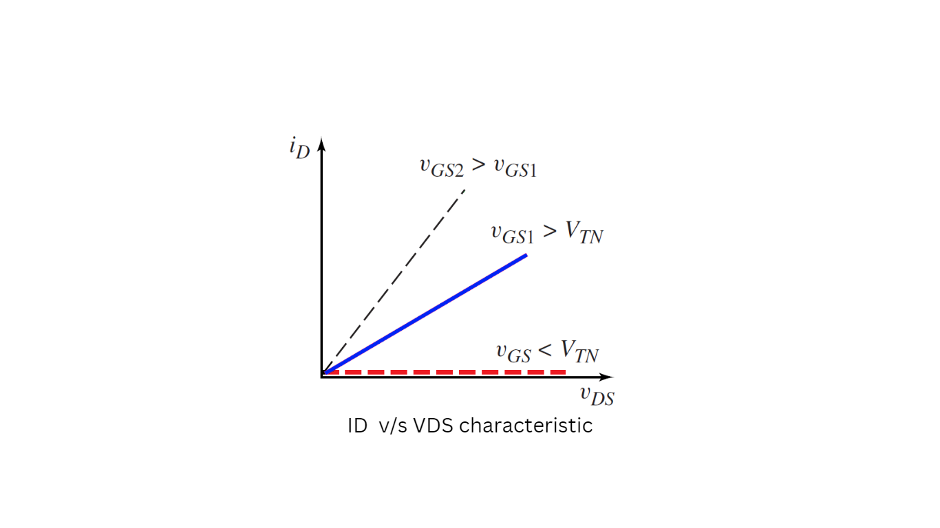 ID  v/s VDS characteristic