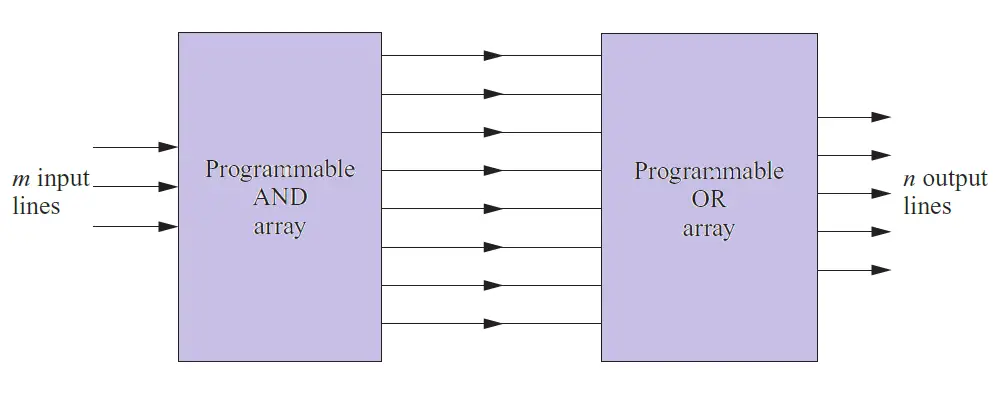 Block diagram of PLA architecture