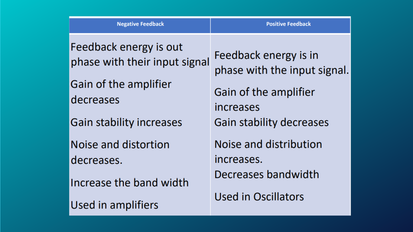 Comparison Between Positive and Negative Feedback