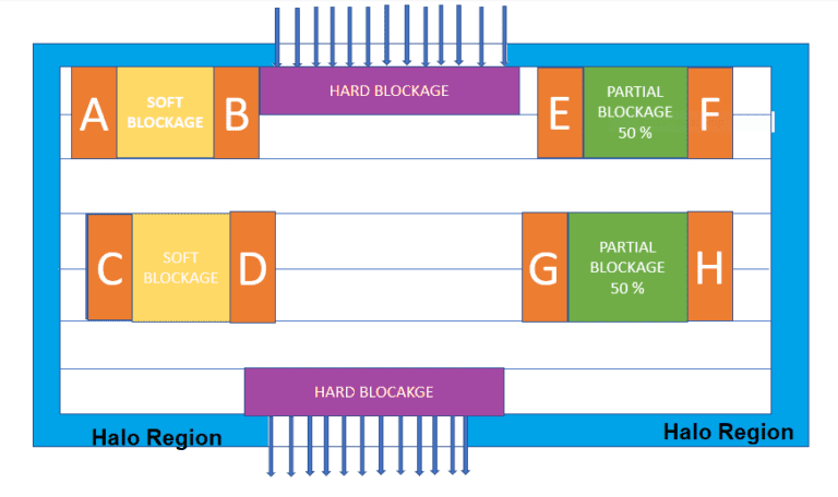 blockages-and-halos-in-vlsi-siliconvlsi