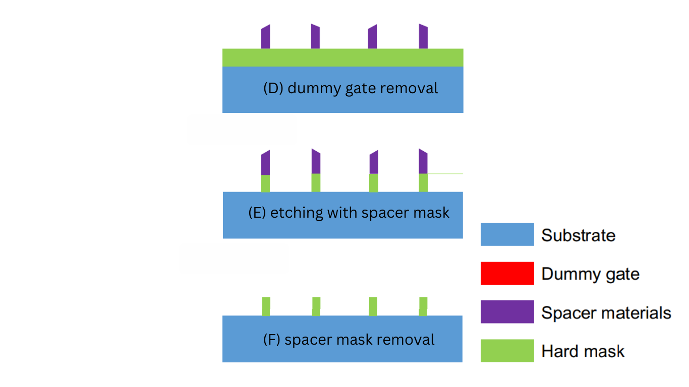 A self-aligned spacer patterning lithography process Steps