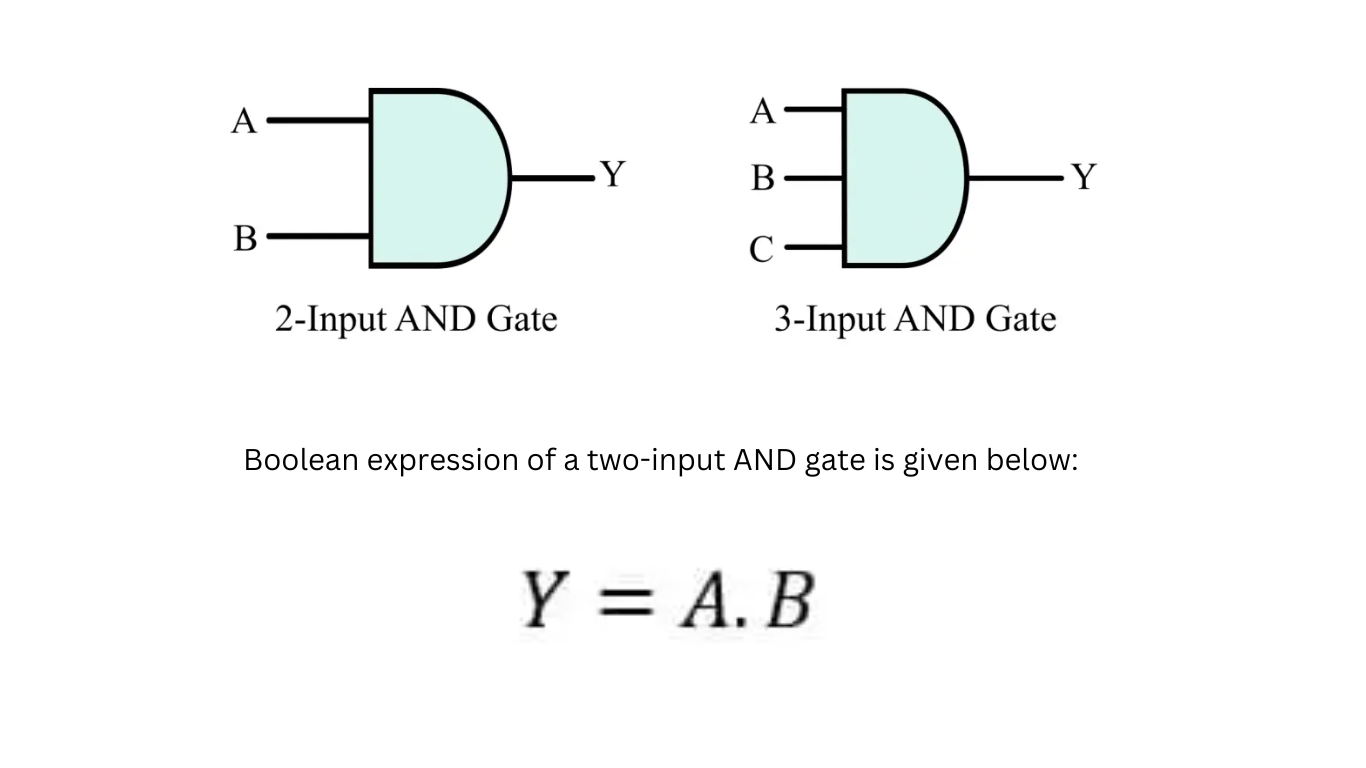 Logic AND Gate- Symbol, Truth Table and Circuit Diagram