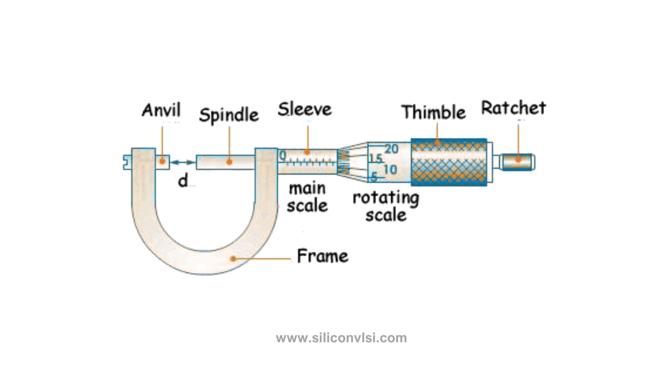 Draw a neat labelled diagram of a screw gauge Name its main parts and  state their functions