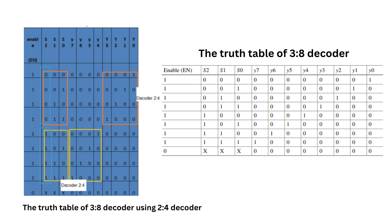 The truth table of 38 decoder