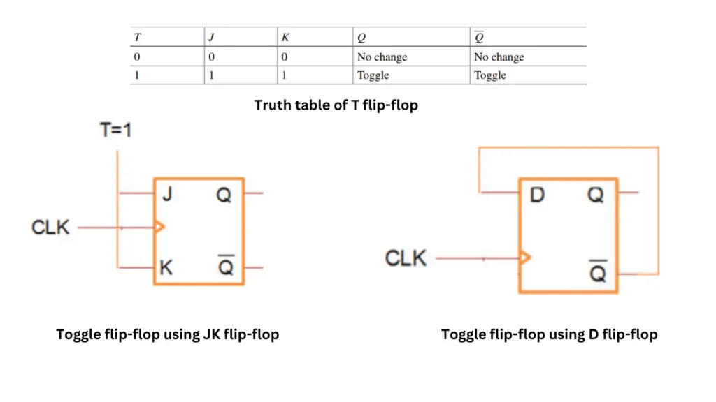 Toggle or T flip-flop - Siliconvlsi