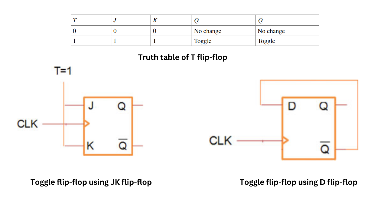 Toggle or T flip-flop
