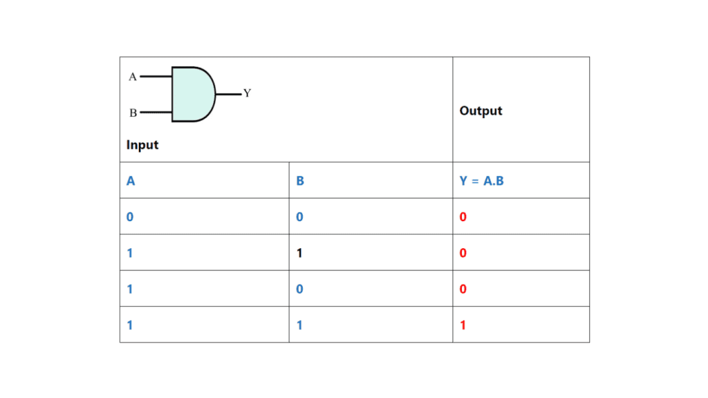 AND Gate Truth Table – Details, Symbol & Circuit Diagram - Siliconvlsi