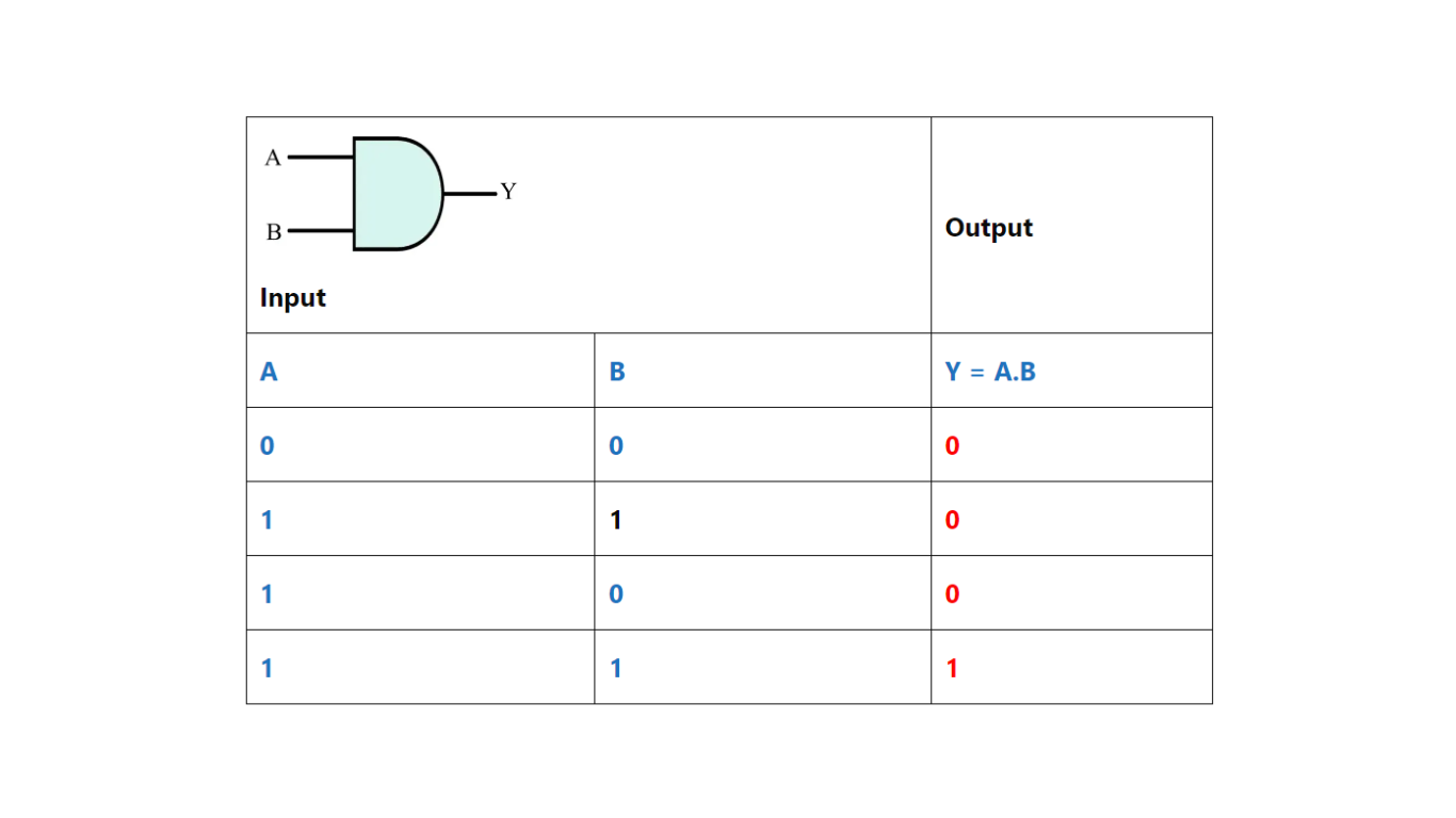 Truth table of a two input AND gate