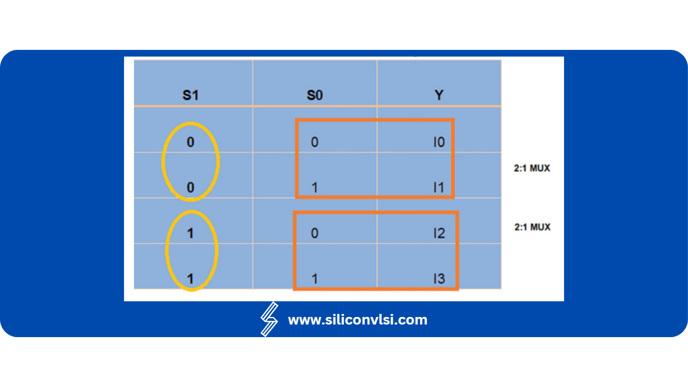 Truth table to implement the 4 1 mux using 2 1 multiplexer