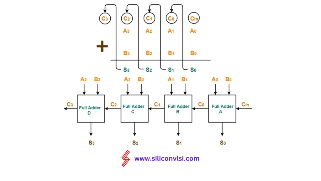 Ripple Carry Adder Siliconvlsi