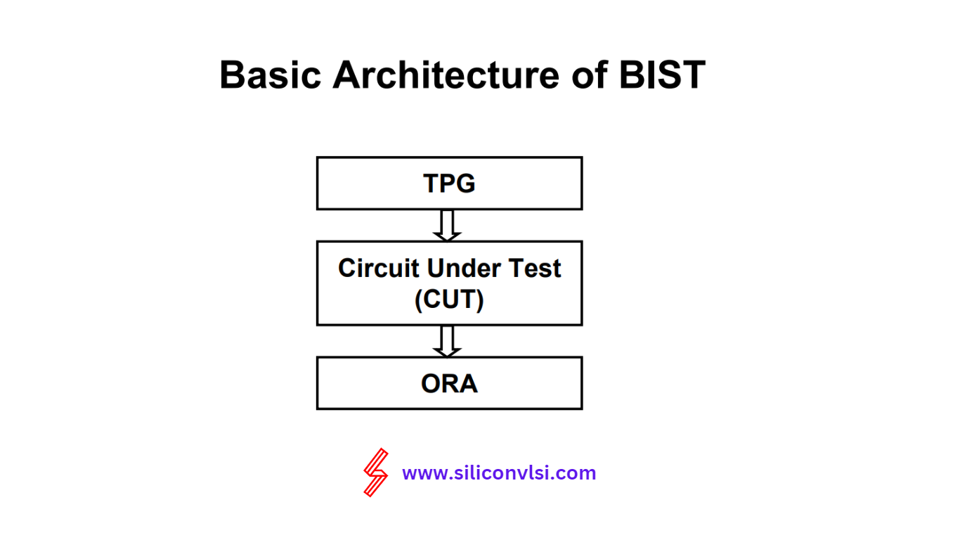 Built-in self-test (BIST) Architecture