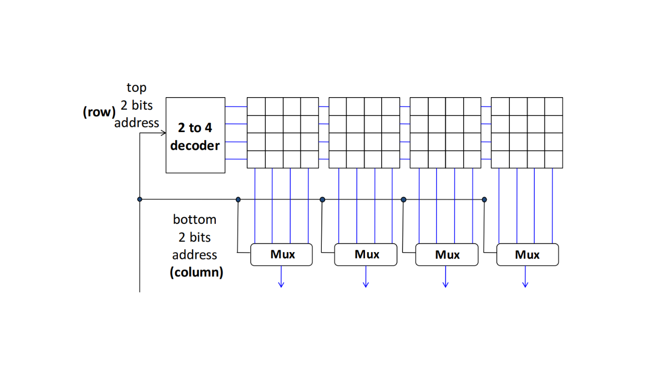 Column mux in Memory