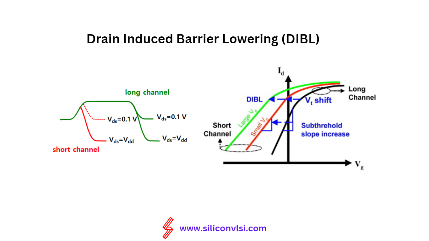 DIBL Effect in CMOS Devices