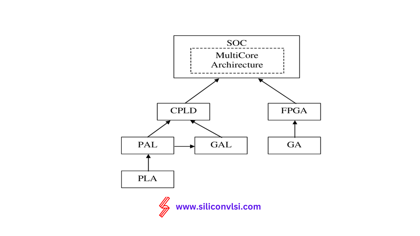Difference between CPLD and FPGA