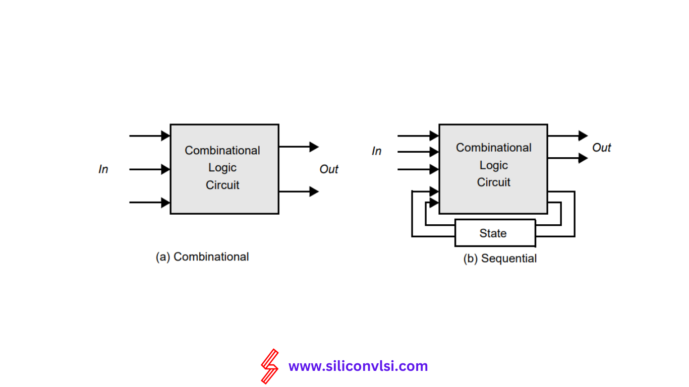 Difference between Combinational and Sequential circuit - Siliconvlsi