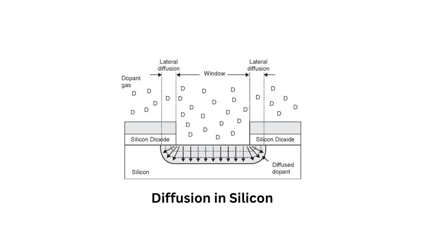 Diffusion in Silicon
