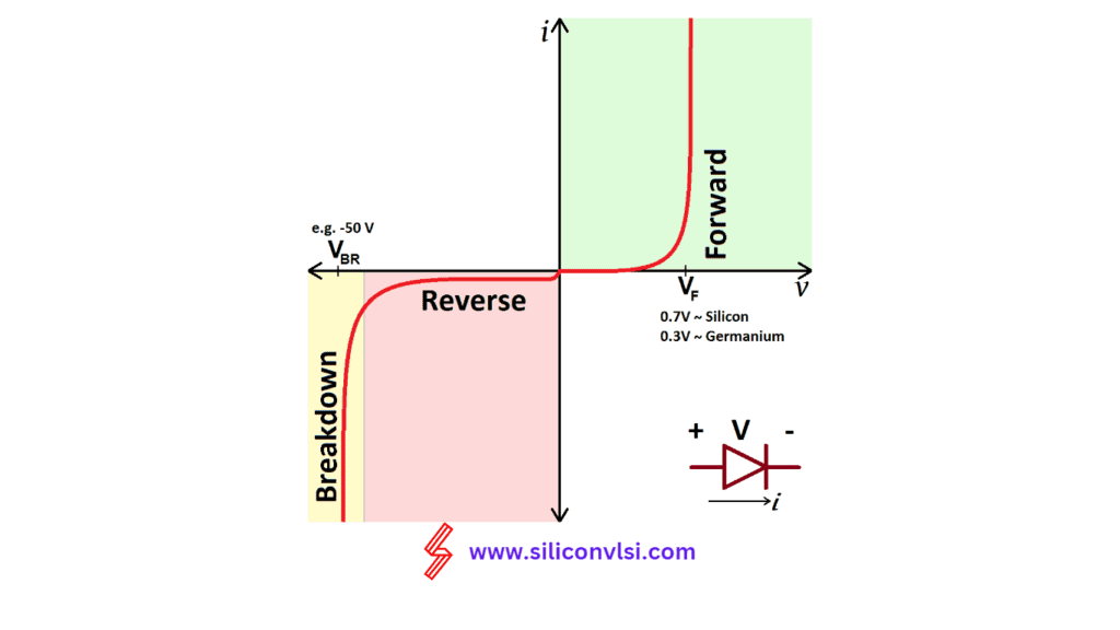 Diode Breakdown Siliconvlsi
