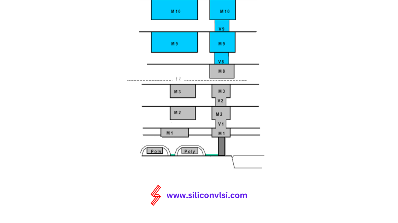 Metal Layers in VLSI Physical Design