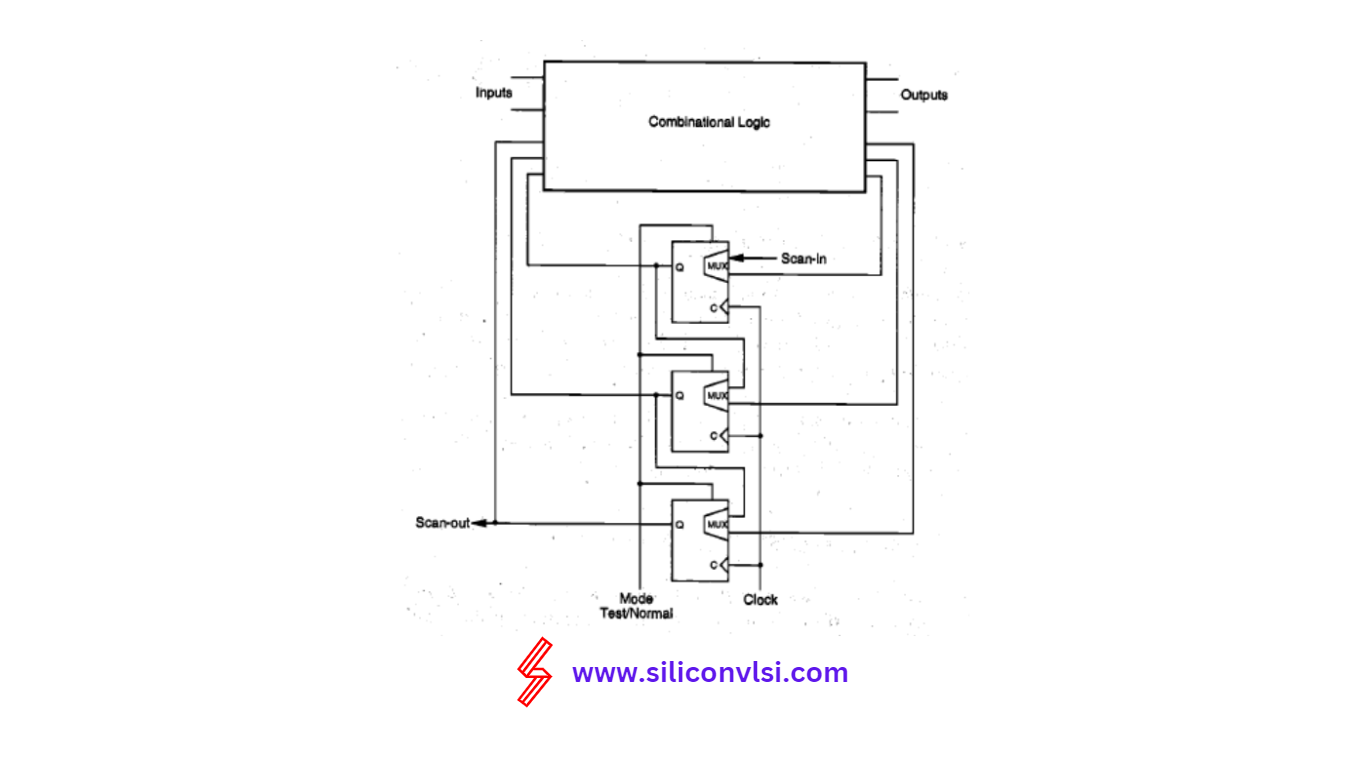 The general structure of scan-based design