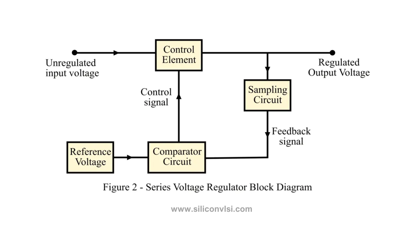 Series Voltage Regulator Block Diagram