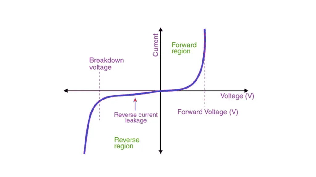 VI Characteristics of P-N Junction Diode - Siliconvlsi