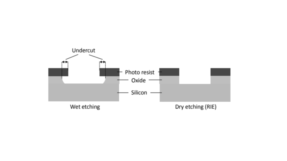 Wet Etching vs. Dry Etching A Comparative Analysis Siliconvlsi