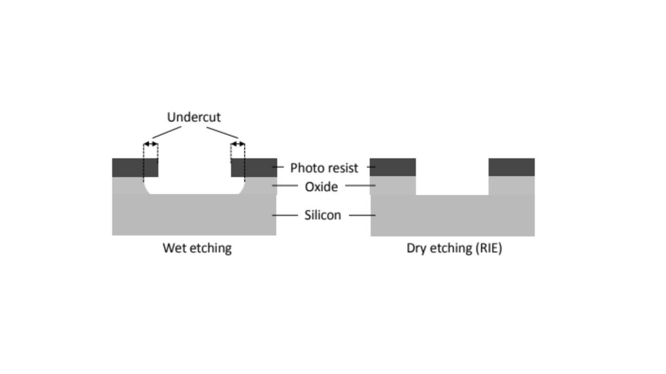 A comparison of wet and dry etch