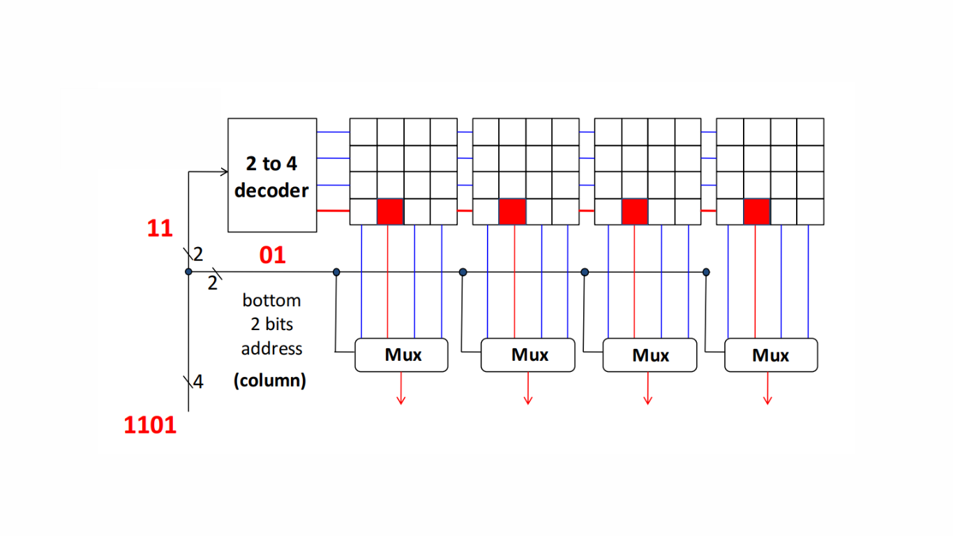 Why Do We Need A Column Decoder And Mux In Sram Siliconvlsi