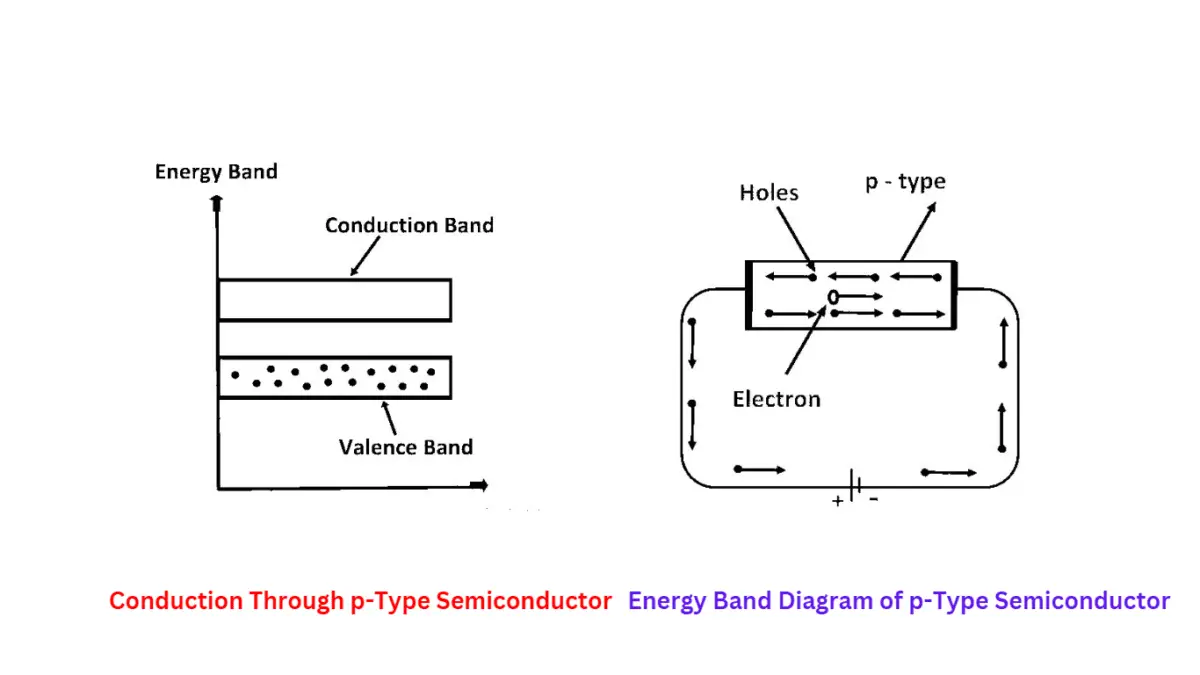 What is p type semiconductor (Basic Details) - Siliconvlsi