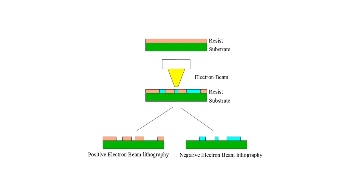 Electron-Beam Lithography (EBL)