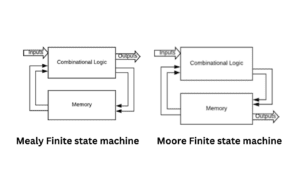 Finite State Machine Meaning and Working - Siliconvlsi