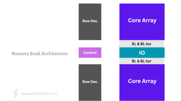 Memory Bank Architecture - Siliconvlsi