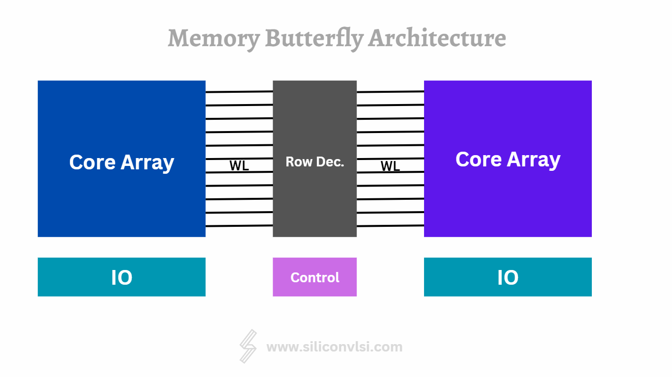 SRAM Memory Butterfly Architecture
